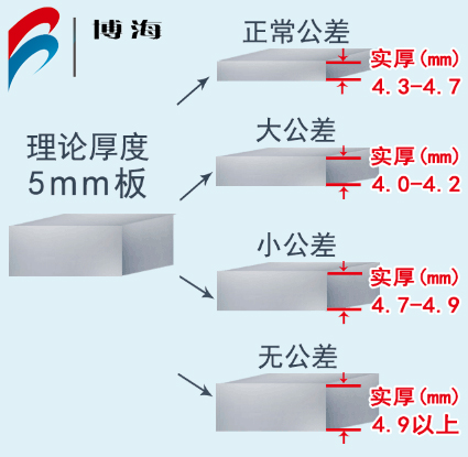 不銹鋼板公差圖