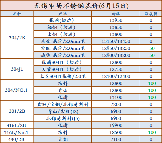 無錫市場6月15日不銹鋼基價