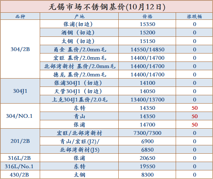 無錫市場不銹鋼基價(10月12日)